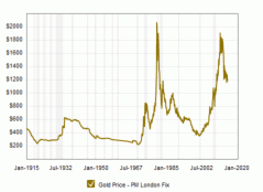 gold to monetary base ratio macrotrends gold price interactive chart