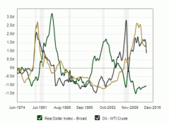 Oil Price Vs Gold Price Chart