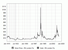 Macrotrends Historical Silver Prices 100 Year Chart