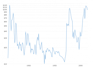 What is an oil price history chart?