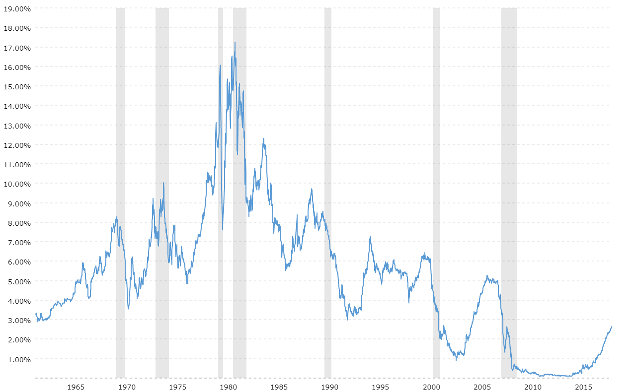 20 Year Treasury Rates Chart