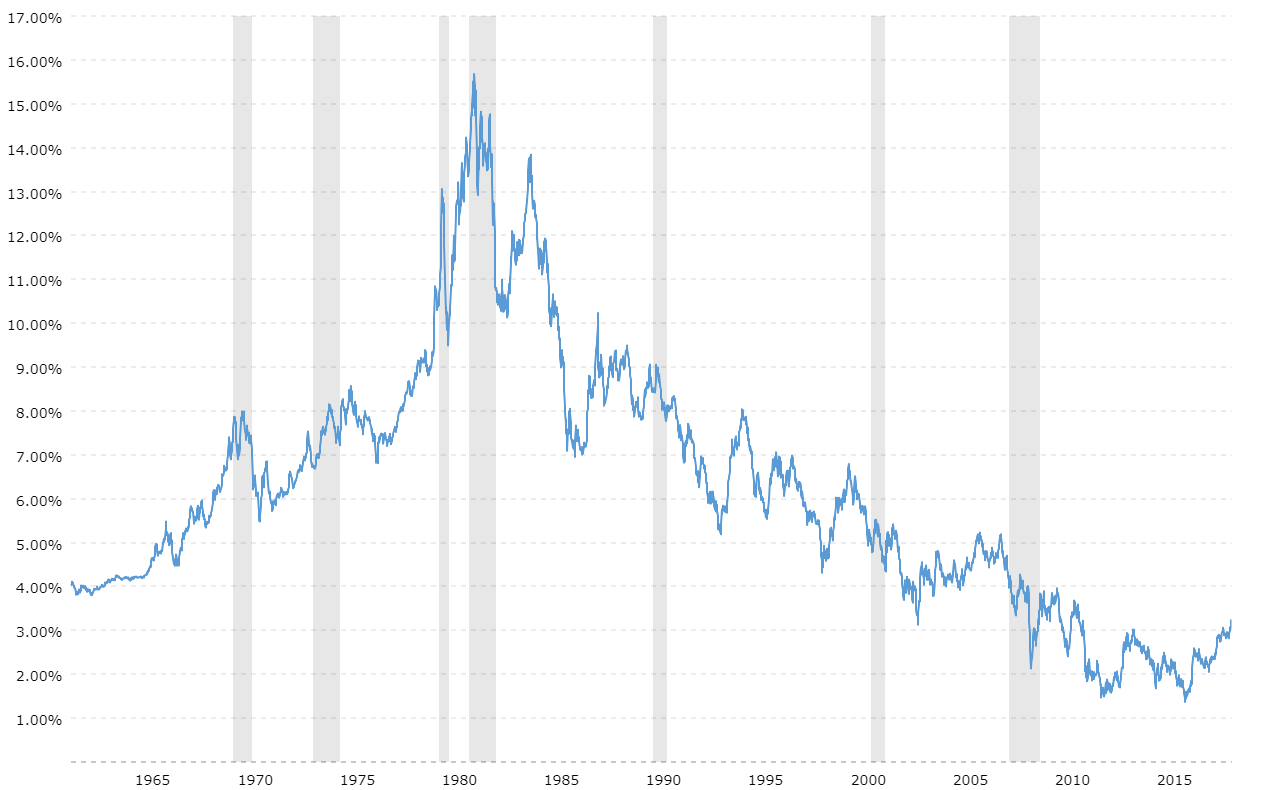 30 Year Government Bond Chart