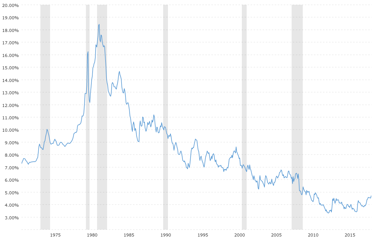 30 Year Fixed Rate Chart