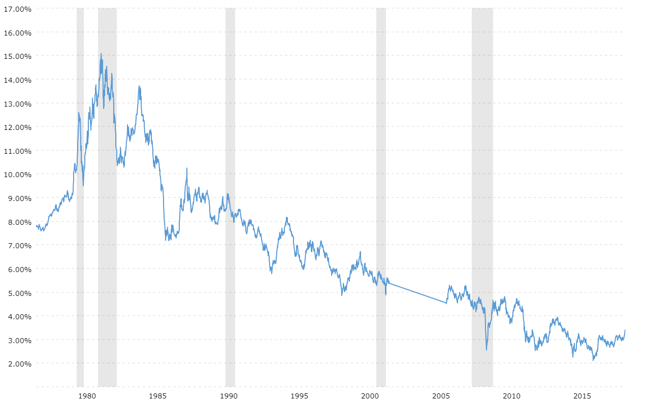 30 Yr Treasury Yield Chart