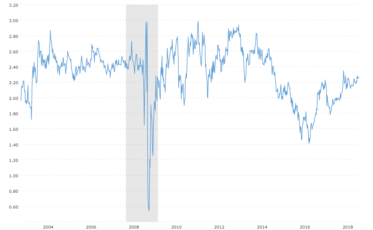 5 Year Swap Rate Chart