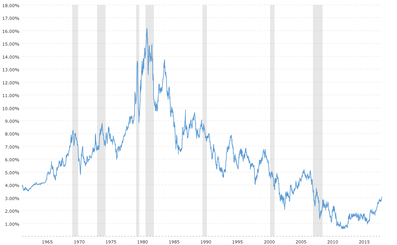 Treasury Bond Interest Rate Chart