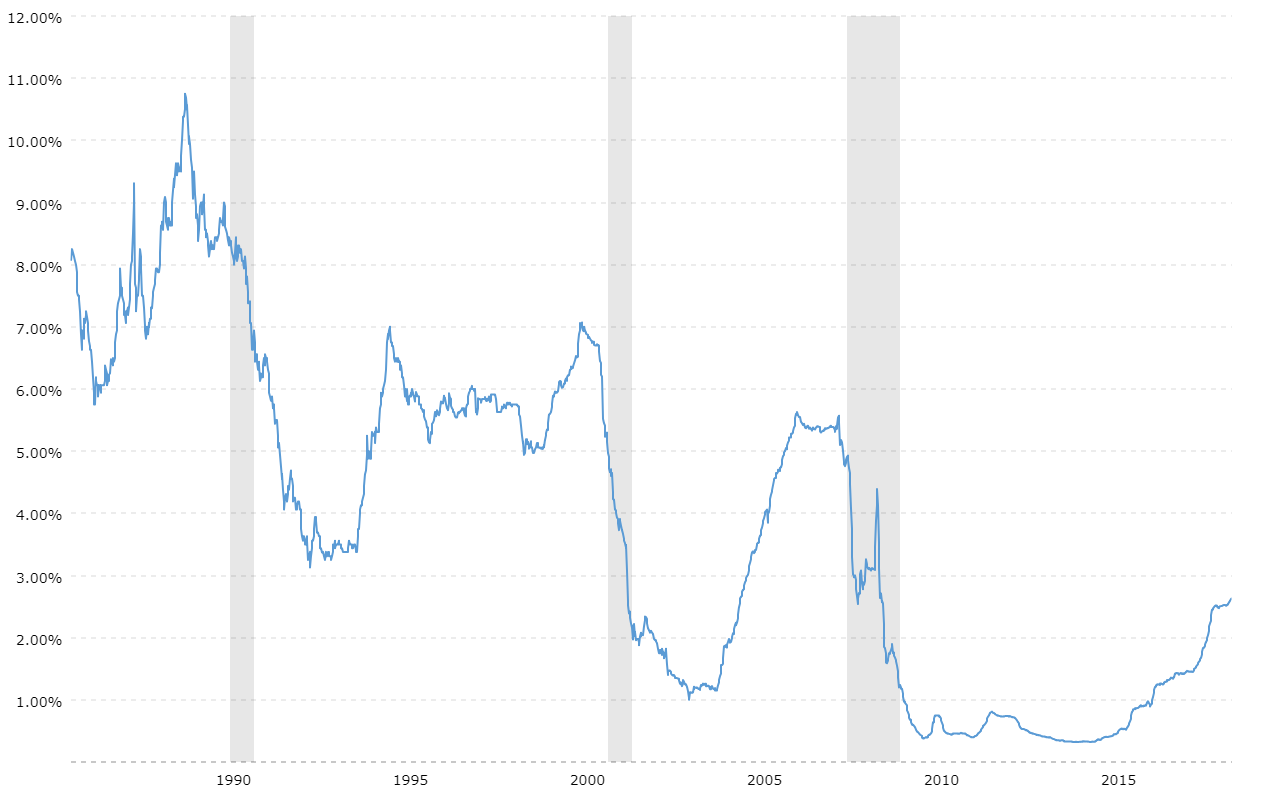 Sibor Rate History Chart