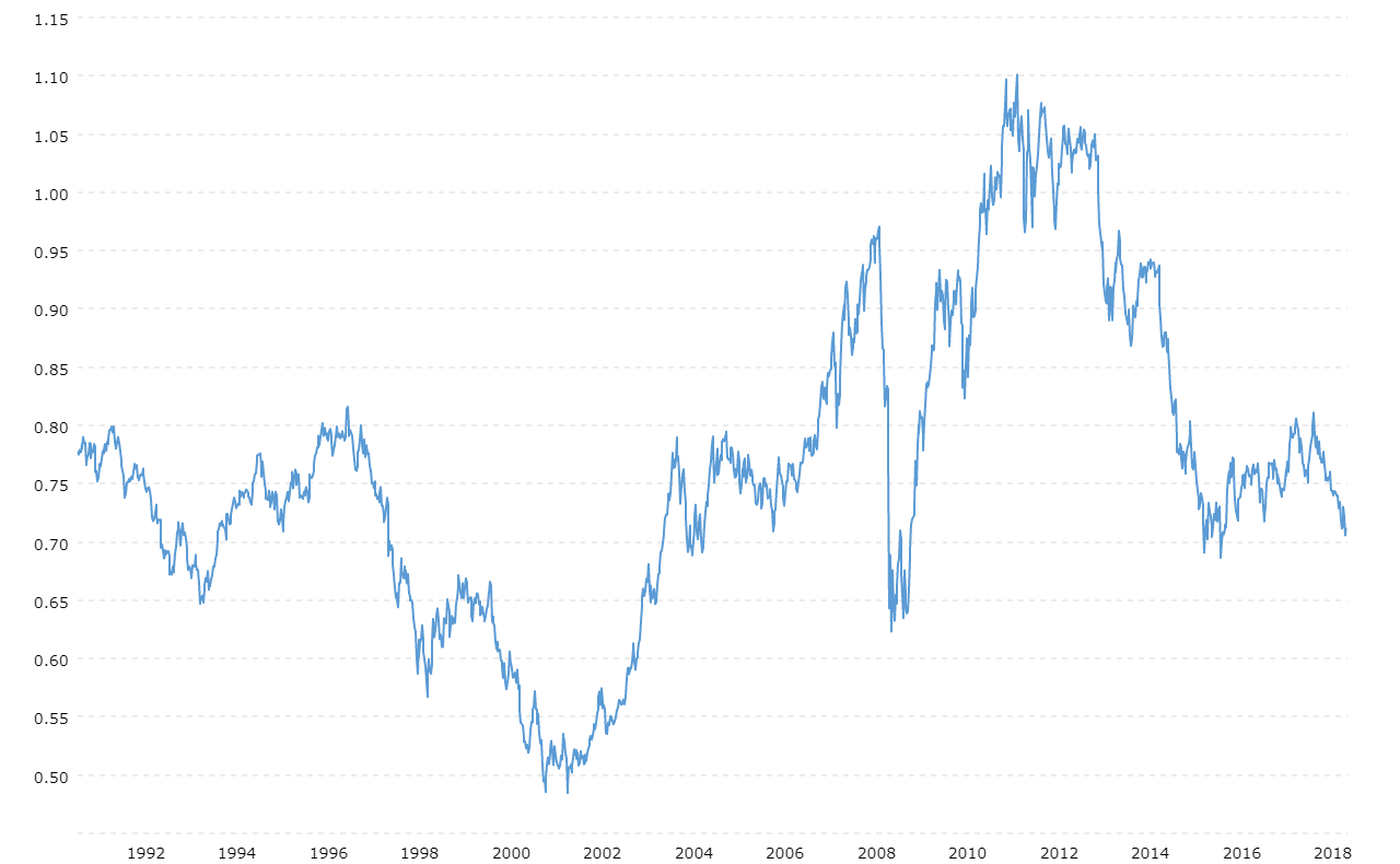 Australian - US Dollar Exchange Rate (AUD USD) - Historical Chart