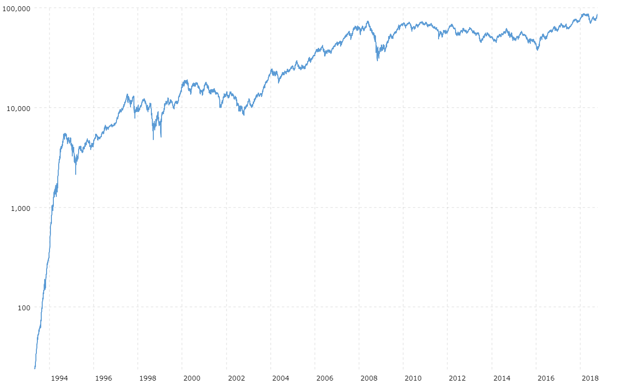 Ibovespa Chart