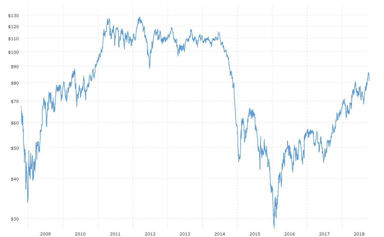 Brent Crude Oil Prices - 10 Year Daily Chart | MacroTrends