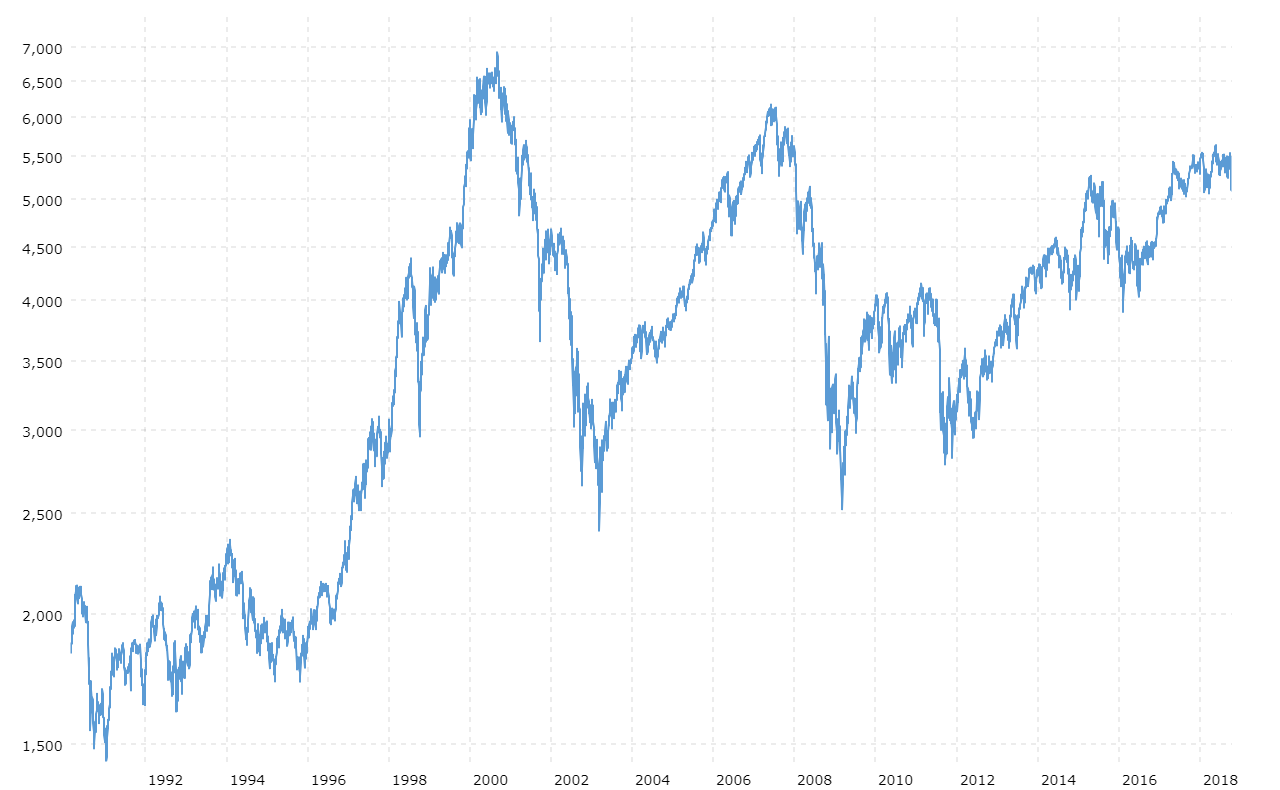 Dow Jones Pe Ratio Historical Chart