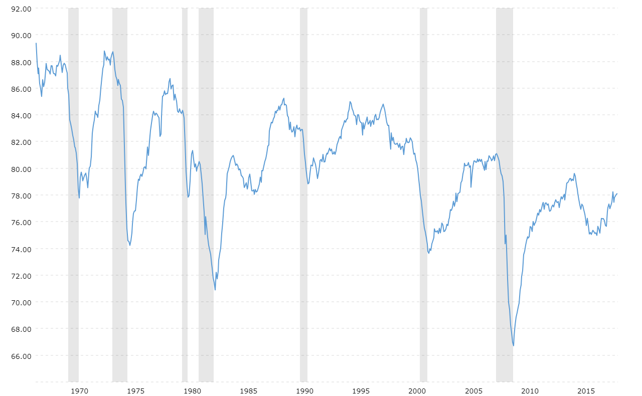 Chart Of Capacity