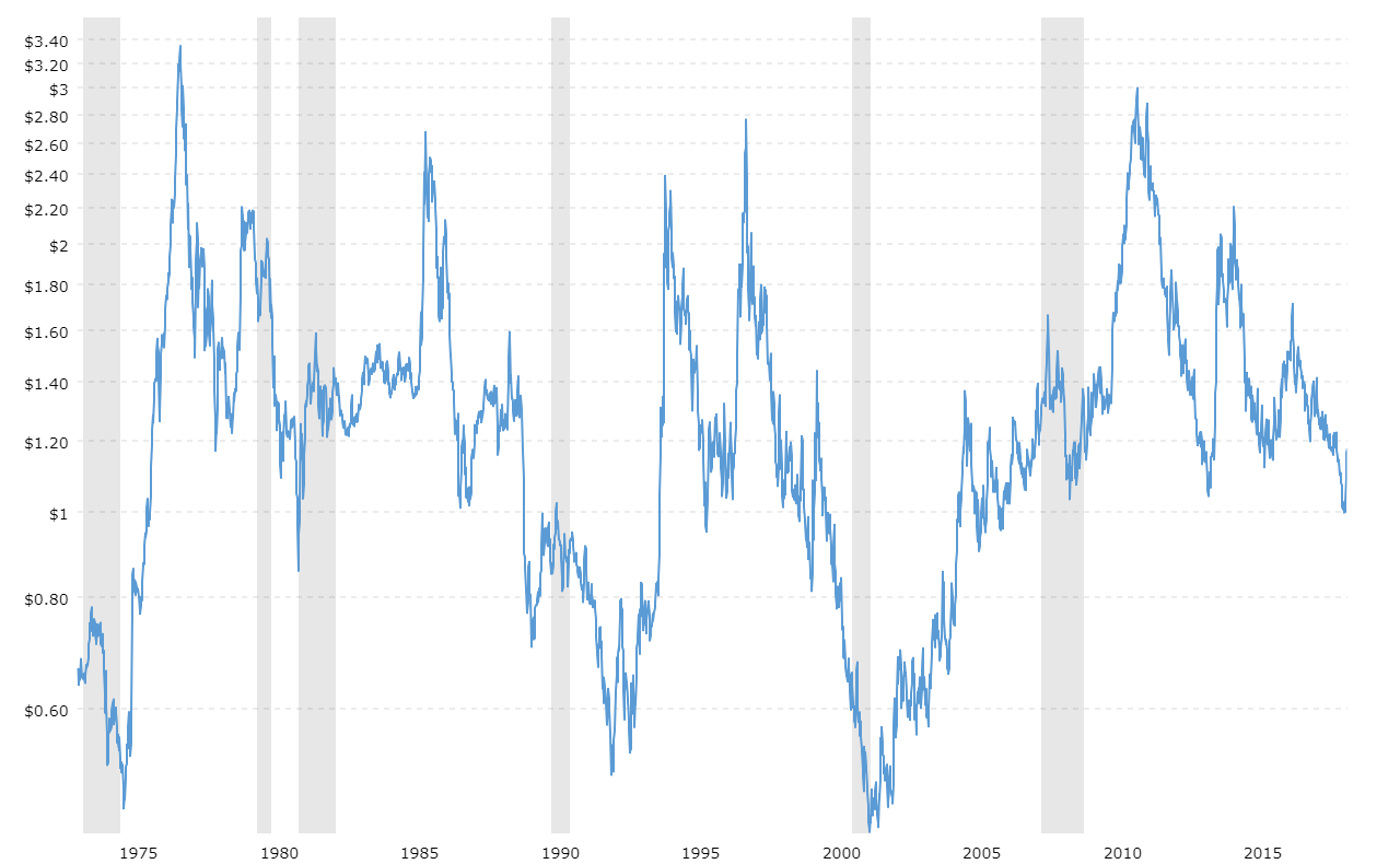 Folgers Coffee Chart