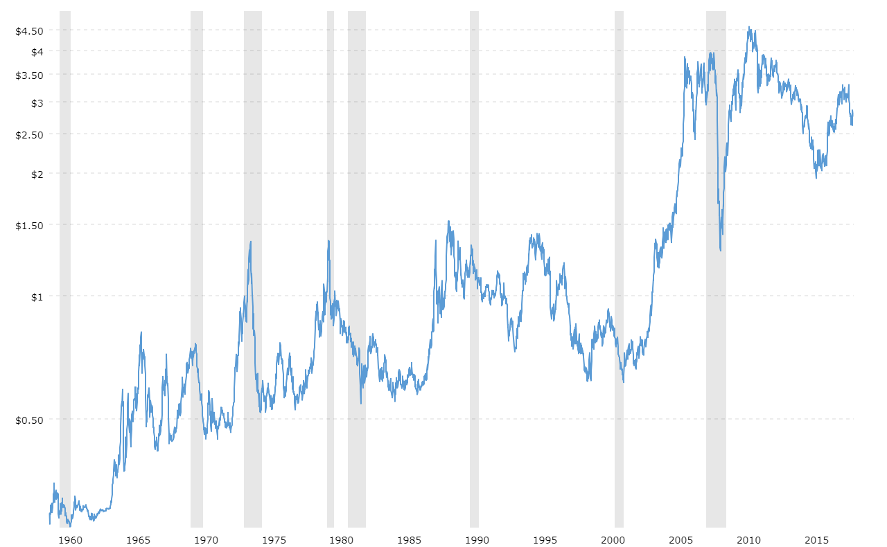 Copper Price Chart 2016