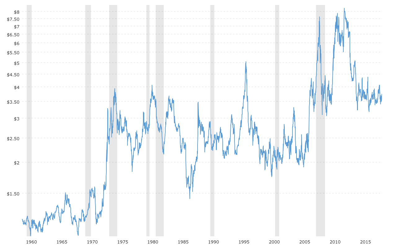 5 Year Corn Price Chart