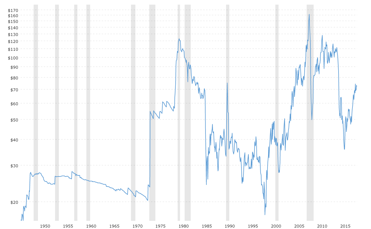 Crude Oil Prices - 70 Year Historical Chart | MacroTrends