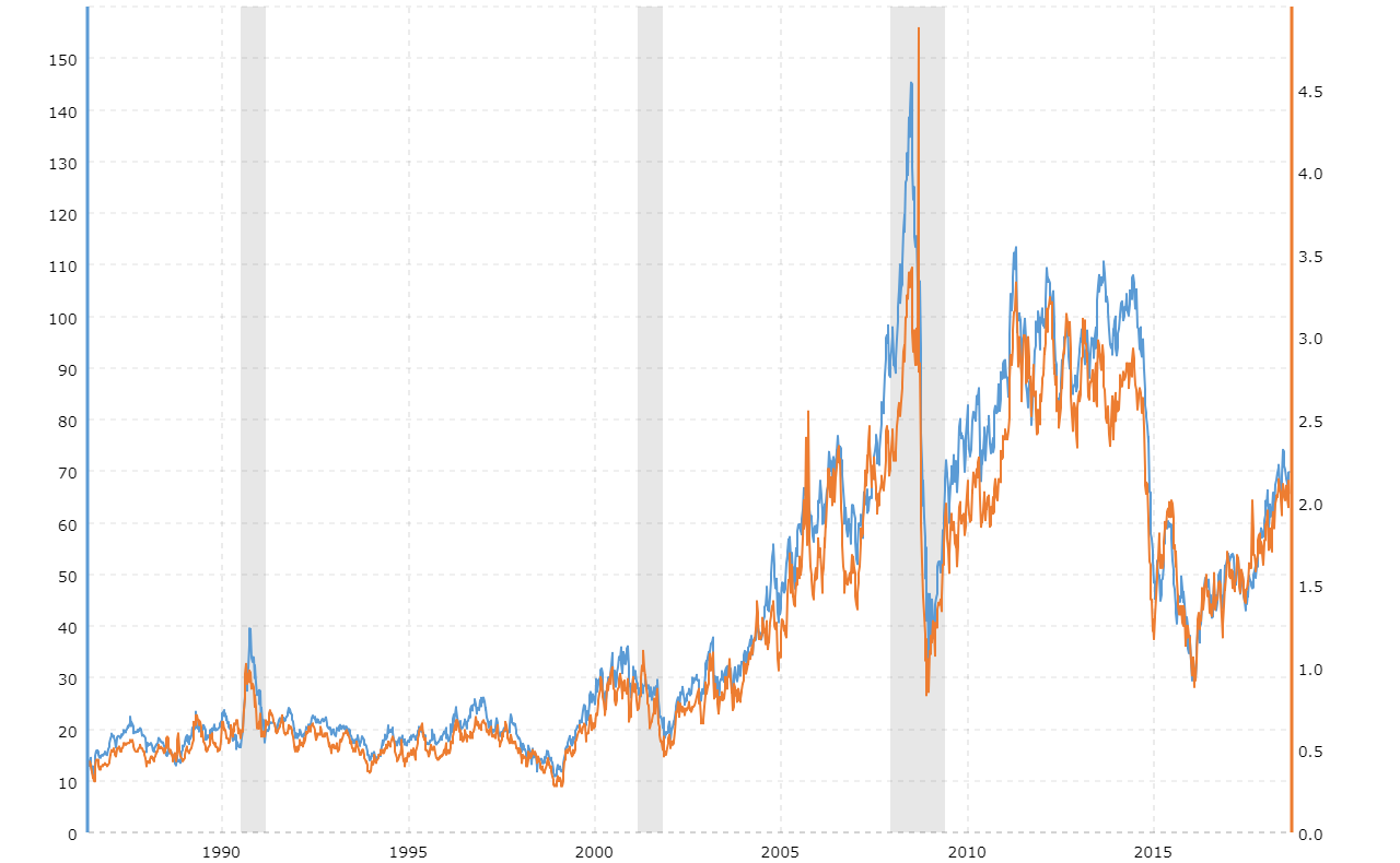 Oil 5 Year Chart