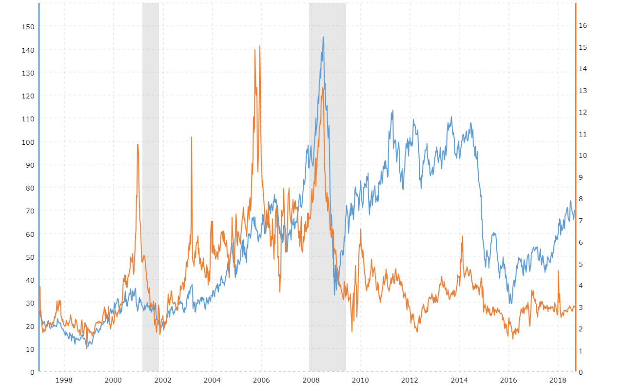 Oil Prices To Gas Prices Chart