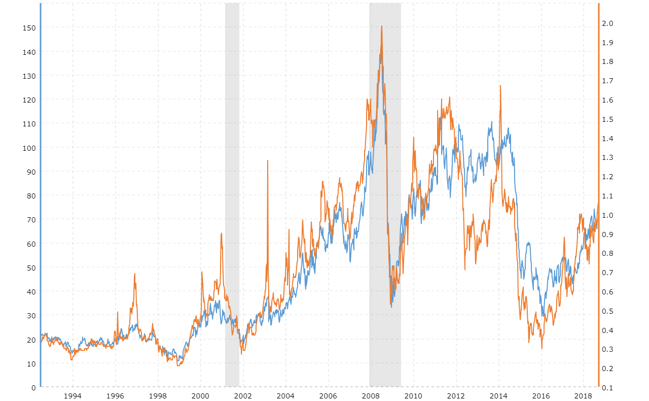 Propane Price History Chart