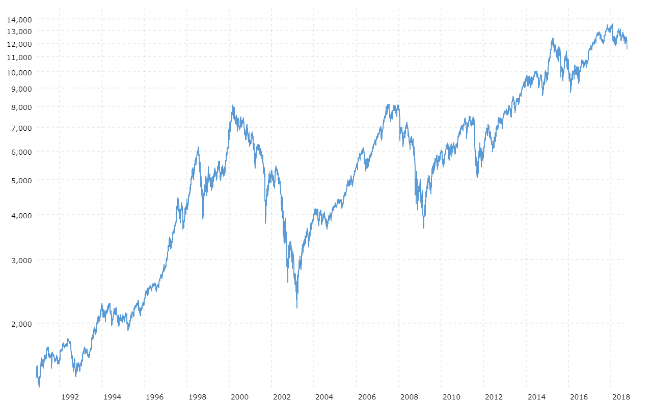 Nasdaq Pe Ratio Historical Chart