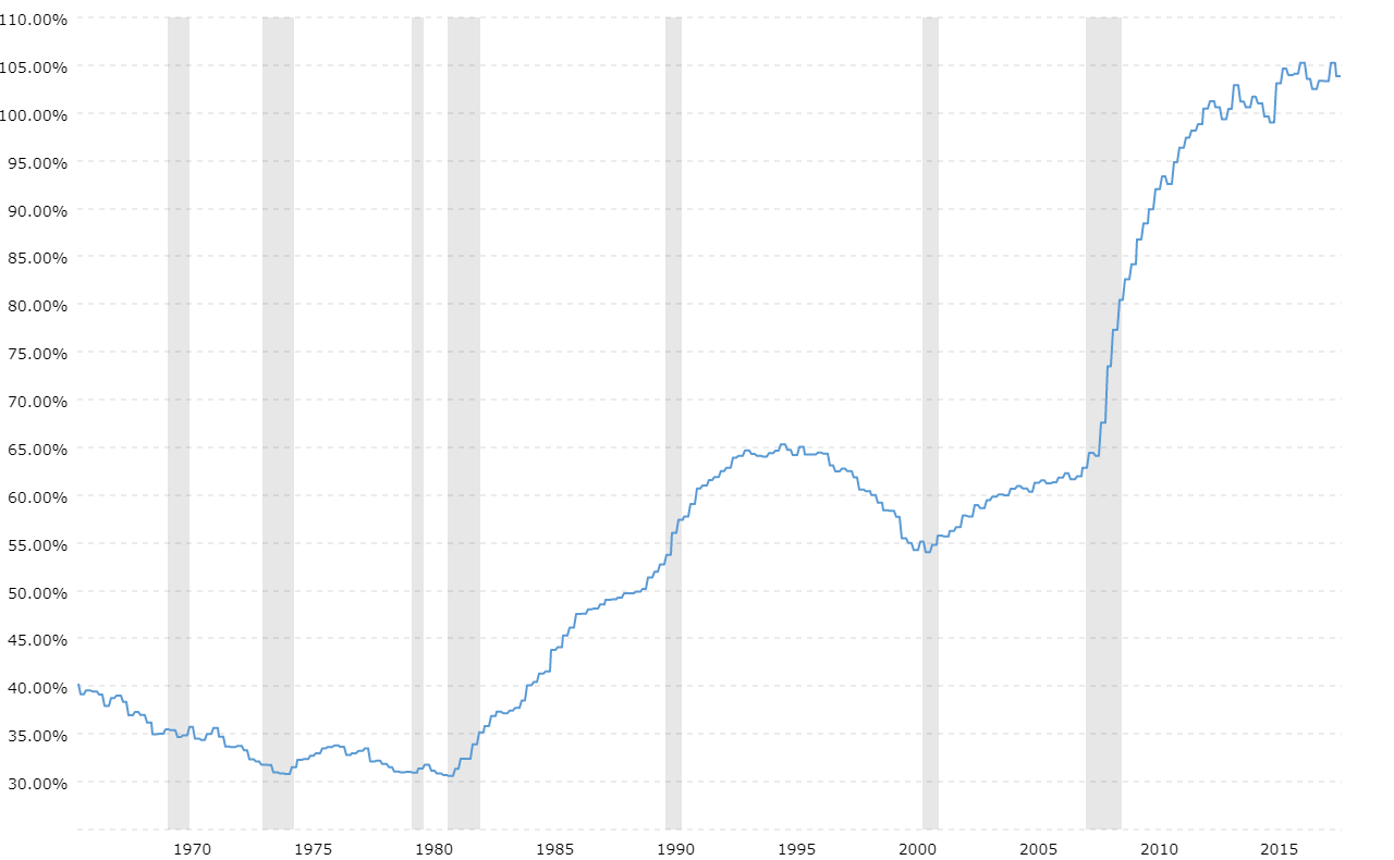 Image result for debt to gdp graph