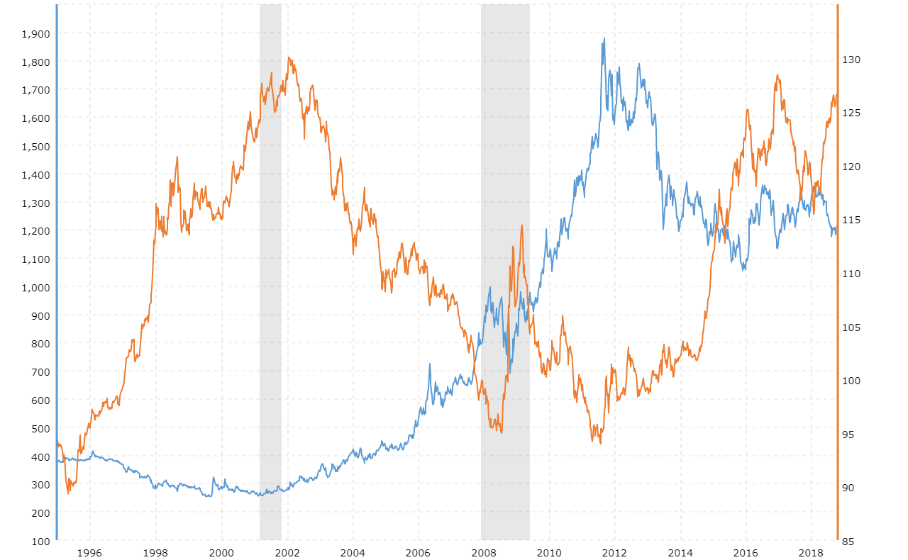 Us Dollar Index Live Chart Gold Price