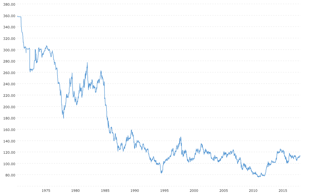 Yen Rate Chart