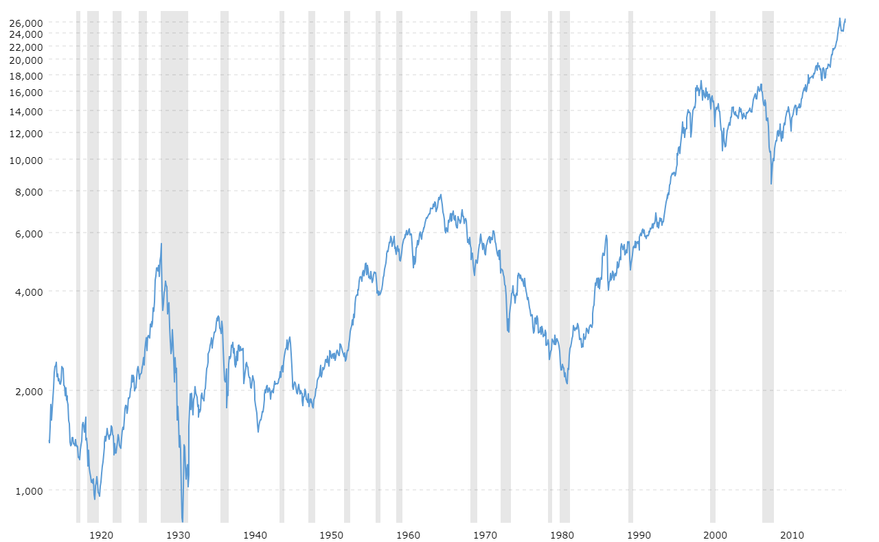 Dow Closing Price History October 2019