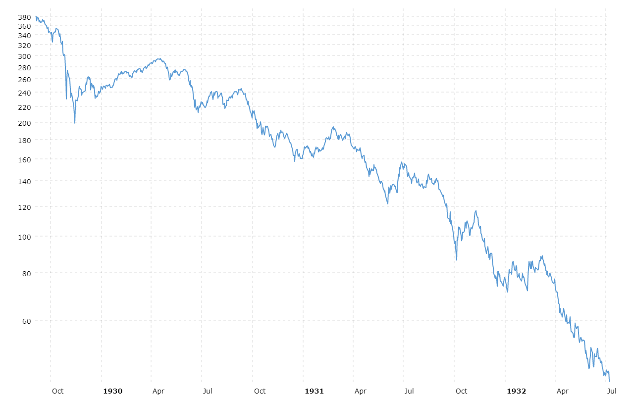 1929 Stock Chart