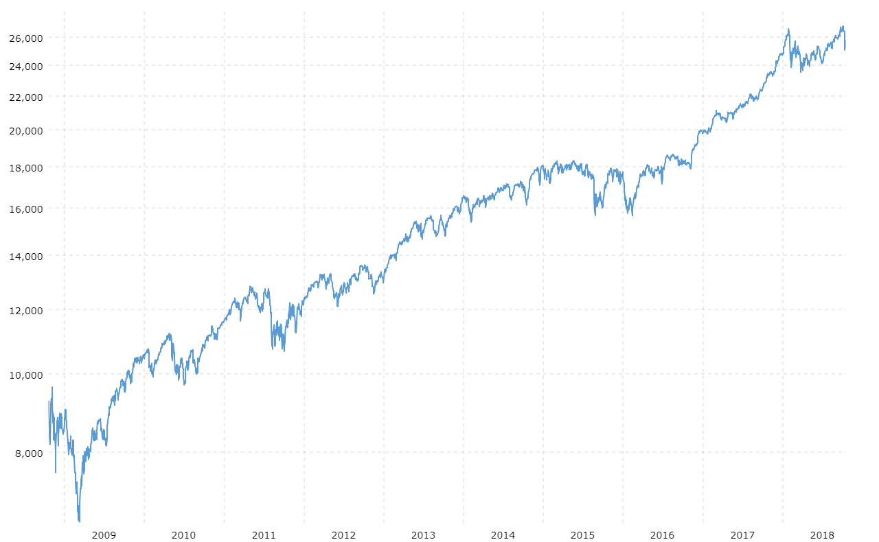 Image result for dow 10 year chart