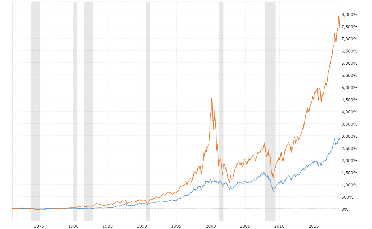 Nasdaq Vs Dow Chart