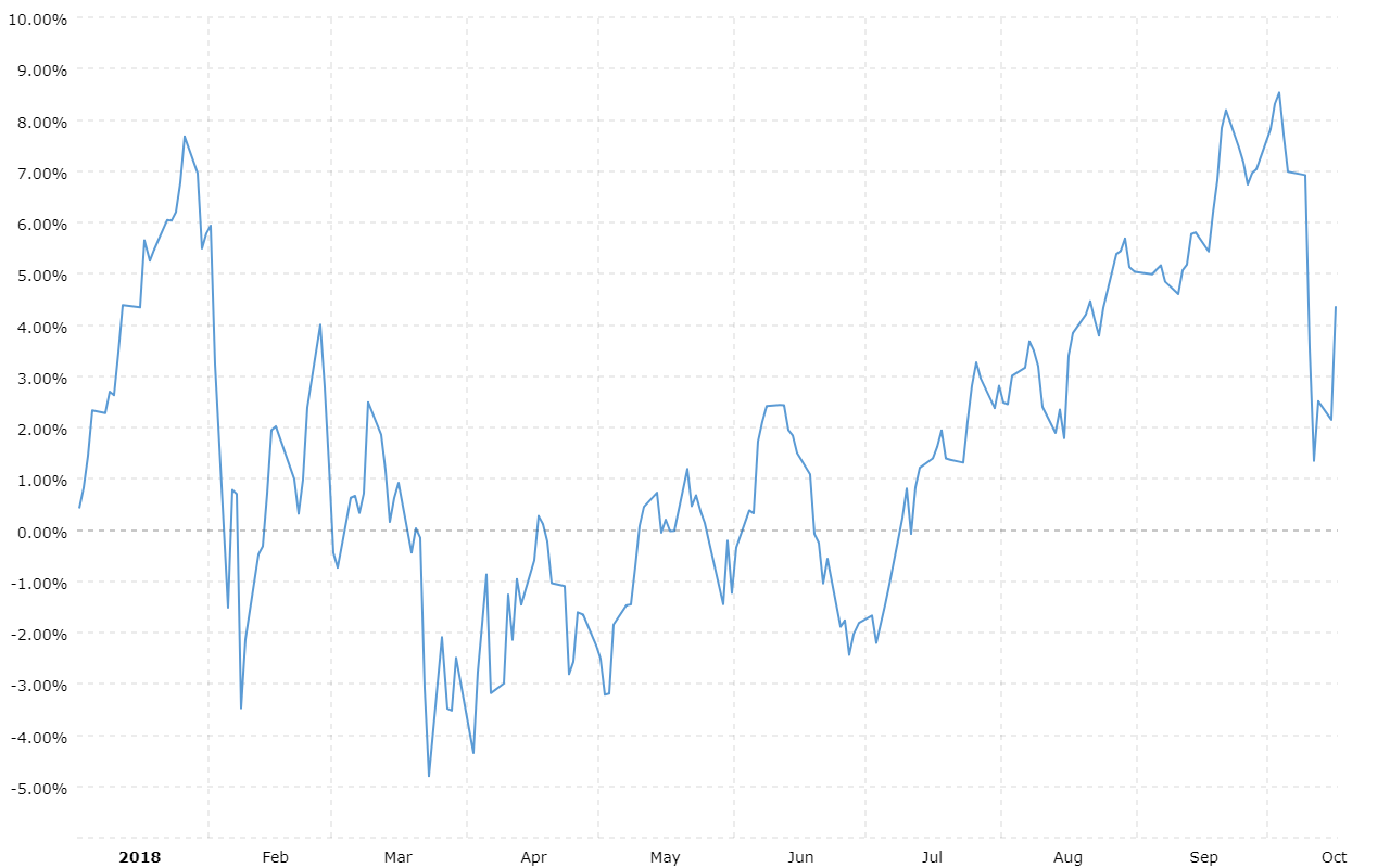 Dow Jones YTD Performance | MacroTrends