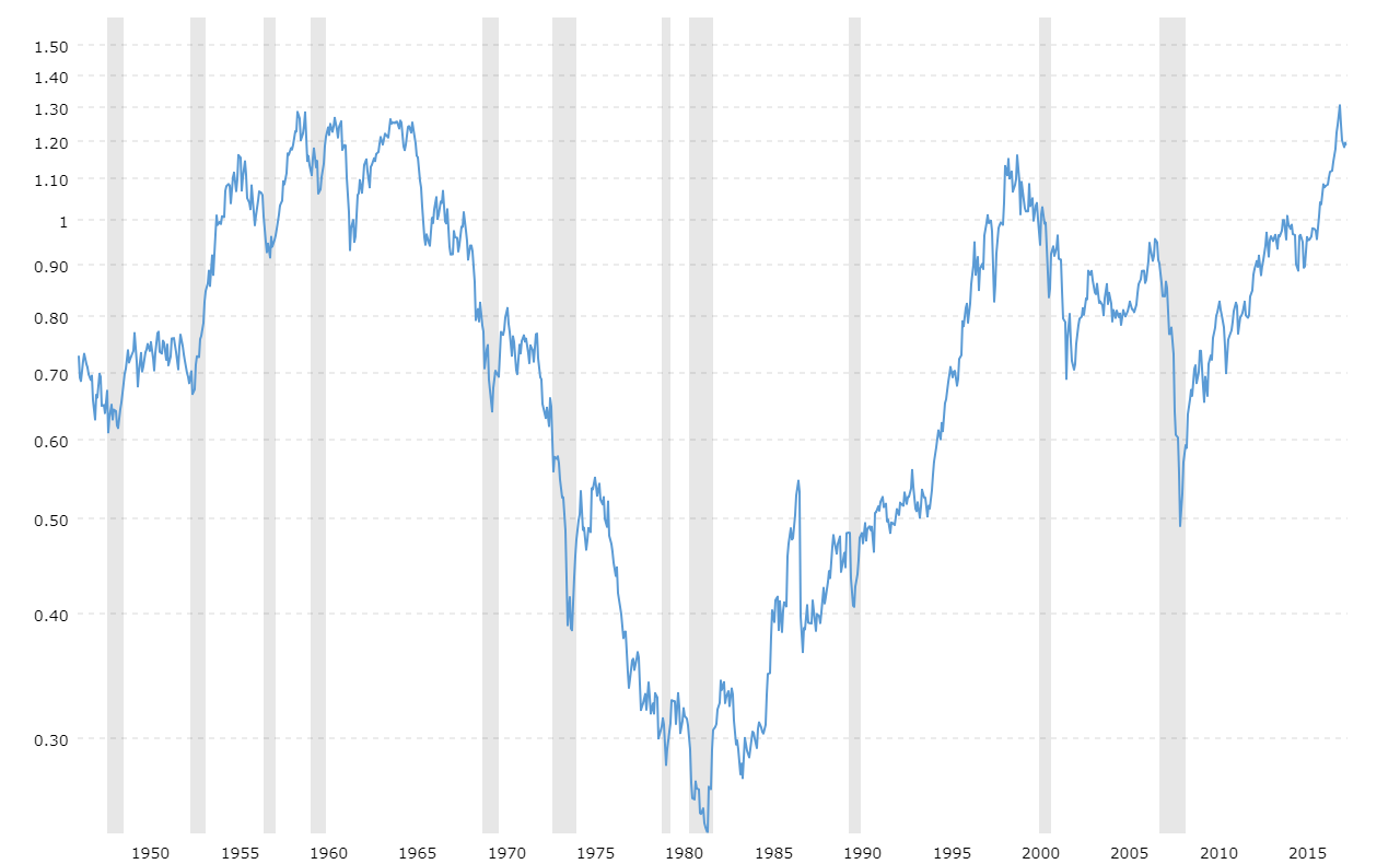 Dow Jones Pe Ratio Chart