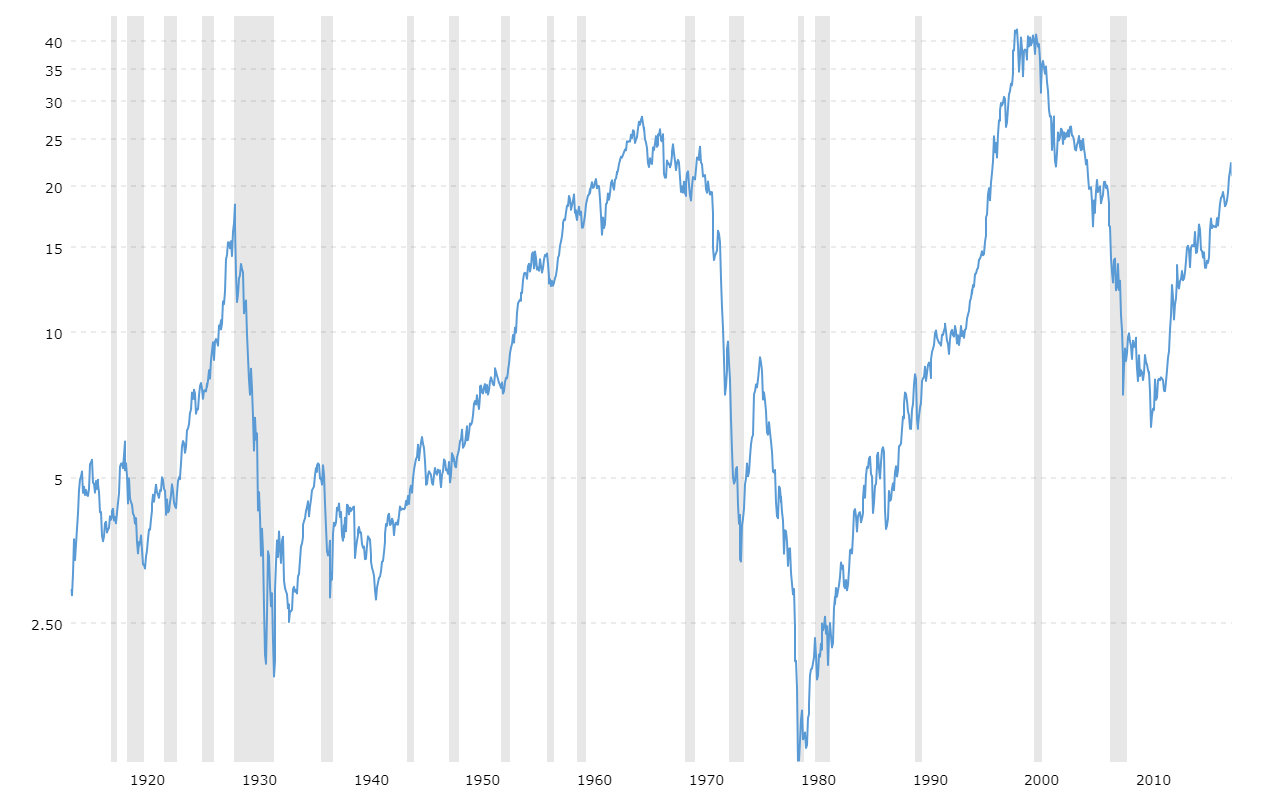 Dow to Gold Ratio - 100 Year Historical Chart | MacroTrends