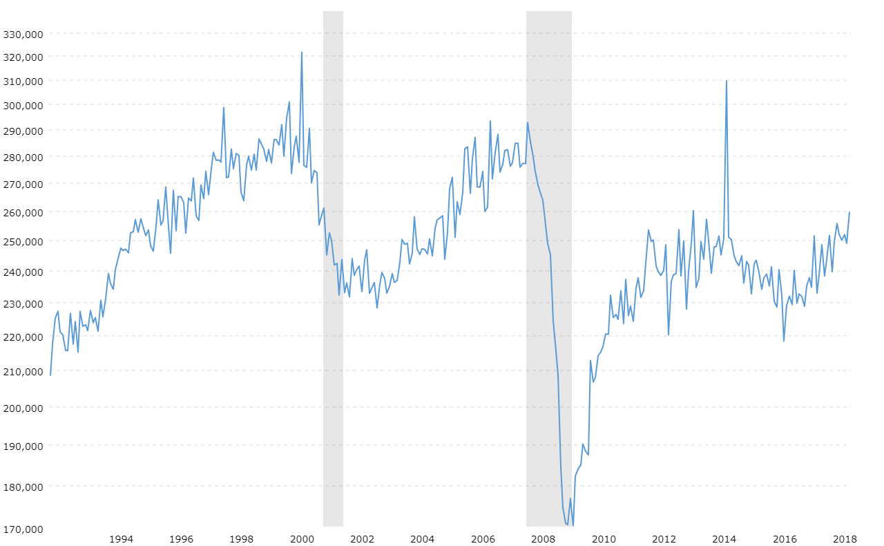 Durable Goods Chart