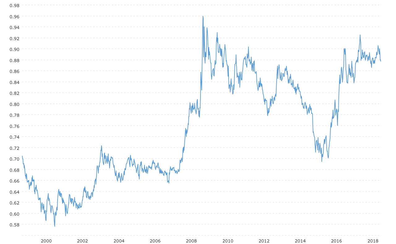 conversion euro pound