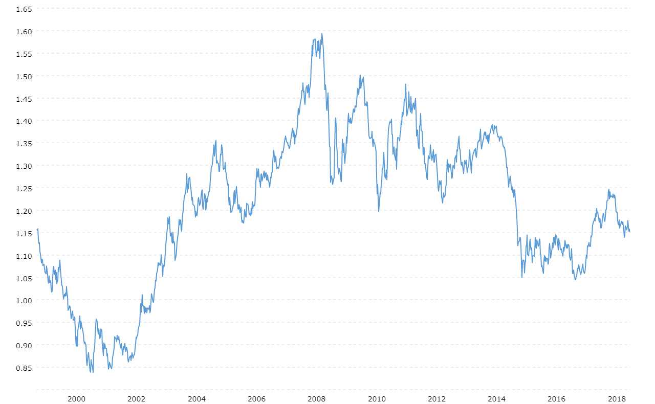 Risultati immagini per US dollar exchange rate  trend through 2019