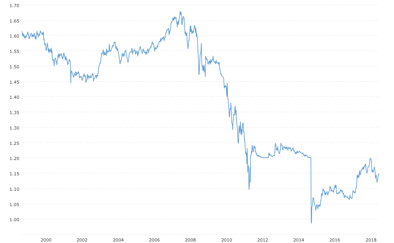 1 Chf To Eur Chart