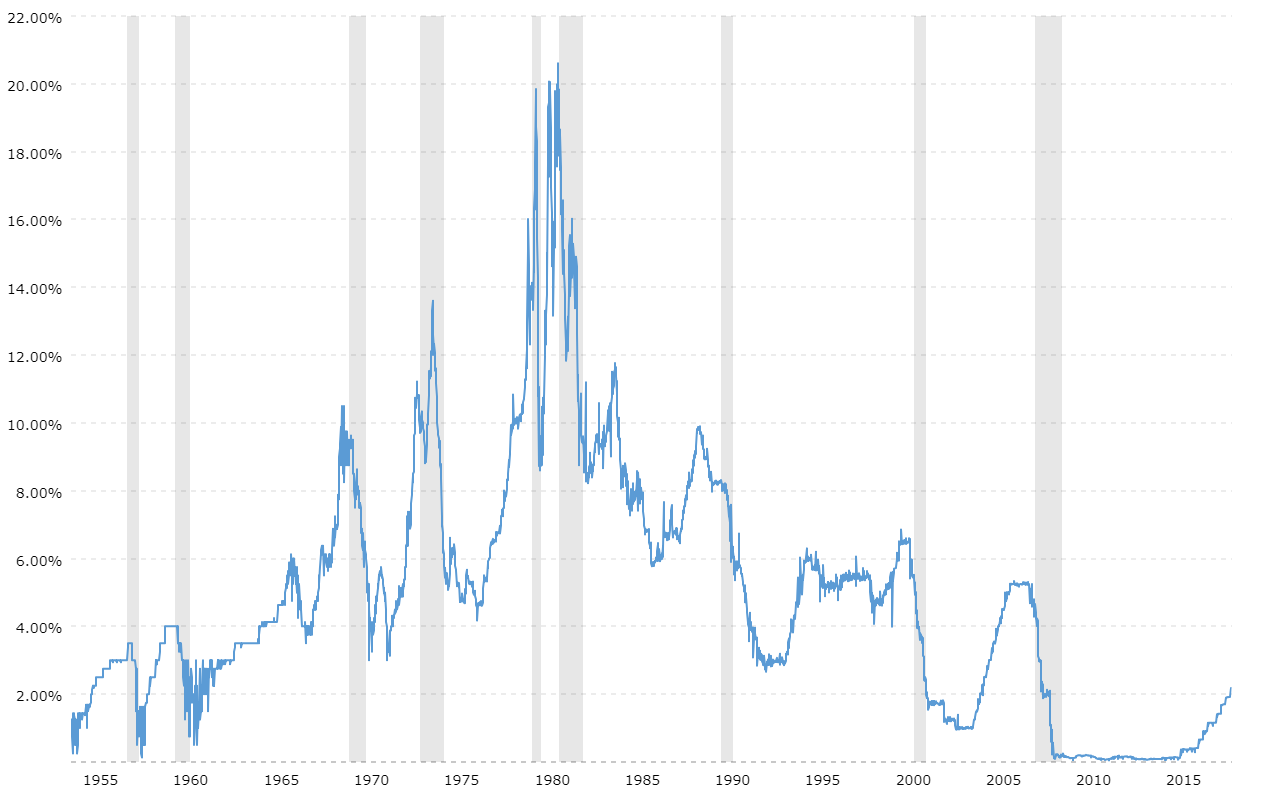 History Of Fed Interest Rates Chart