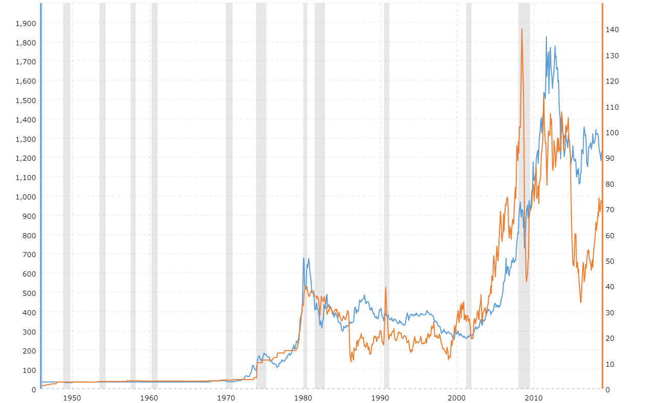 Gold Vs Oil Historical Chart