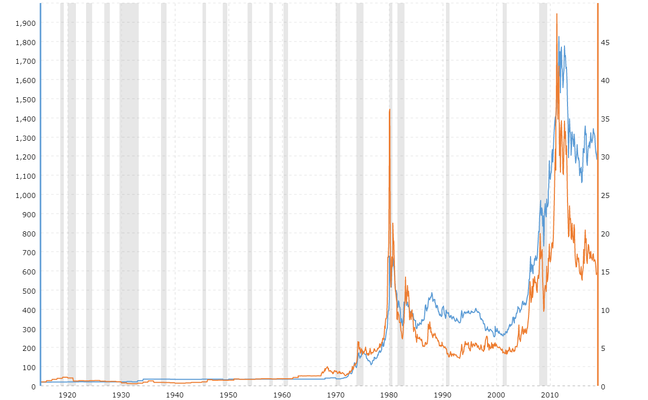 Historical Silver Chart 100 Years