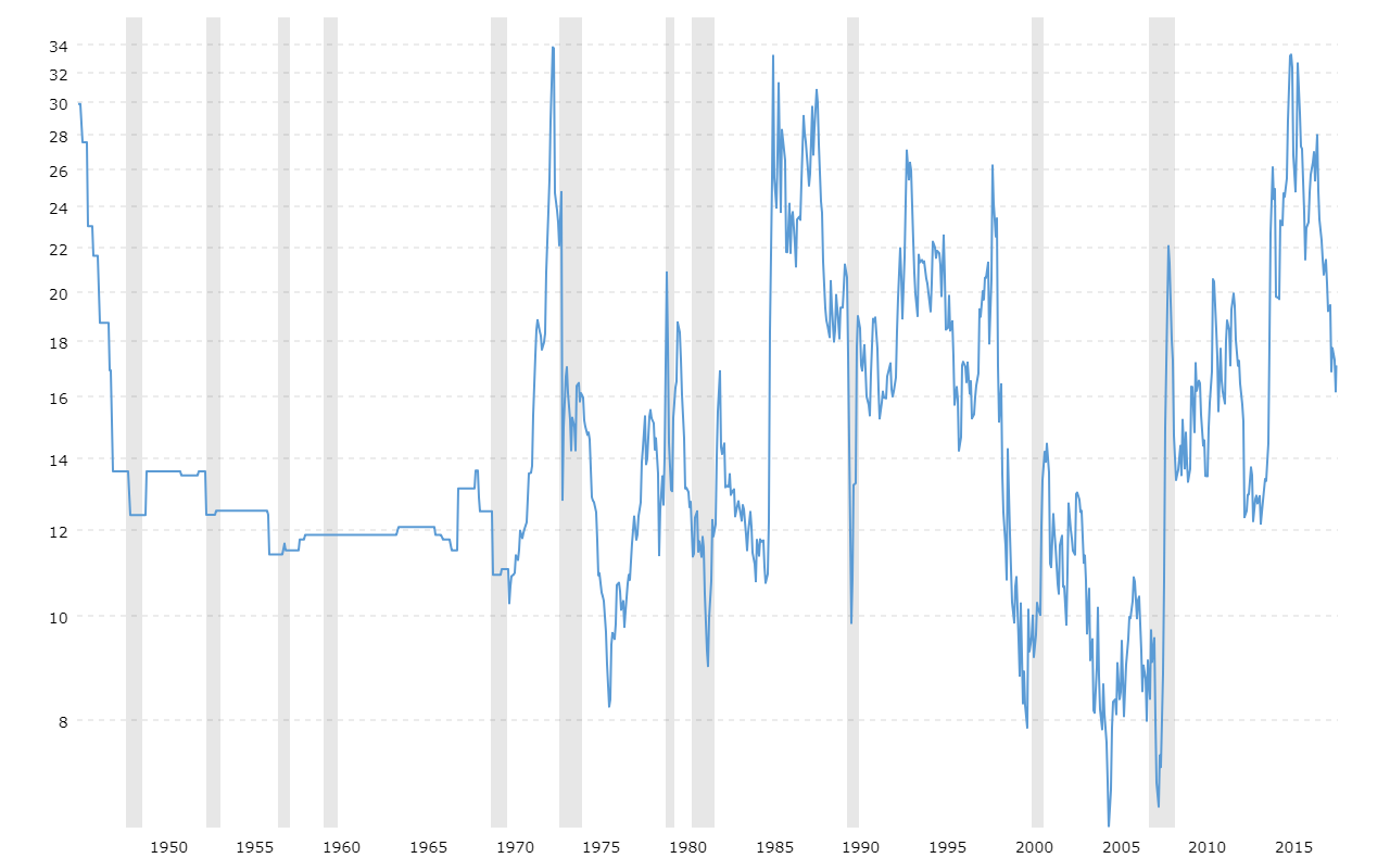 Gold Vs Oil Historical Chart