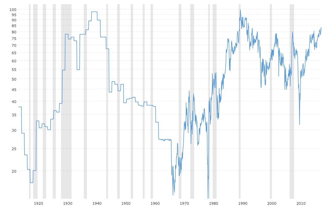 Historical Silver Chart 100 Years