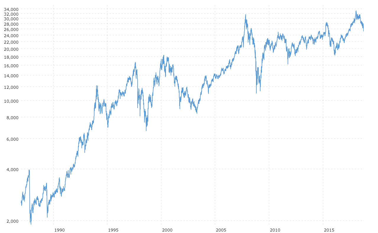 Dow Jones Pe Ratio Chart