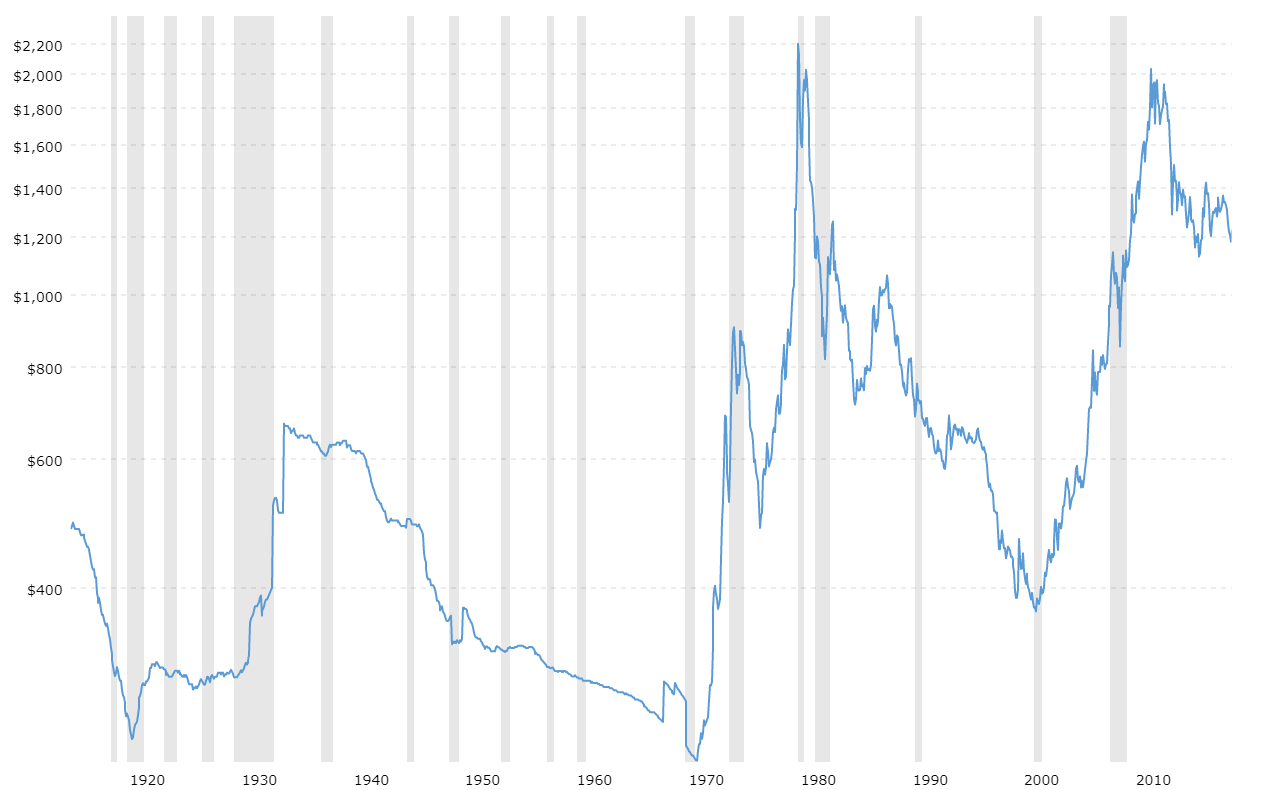 Gold Per Oz Chart