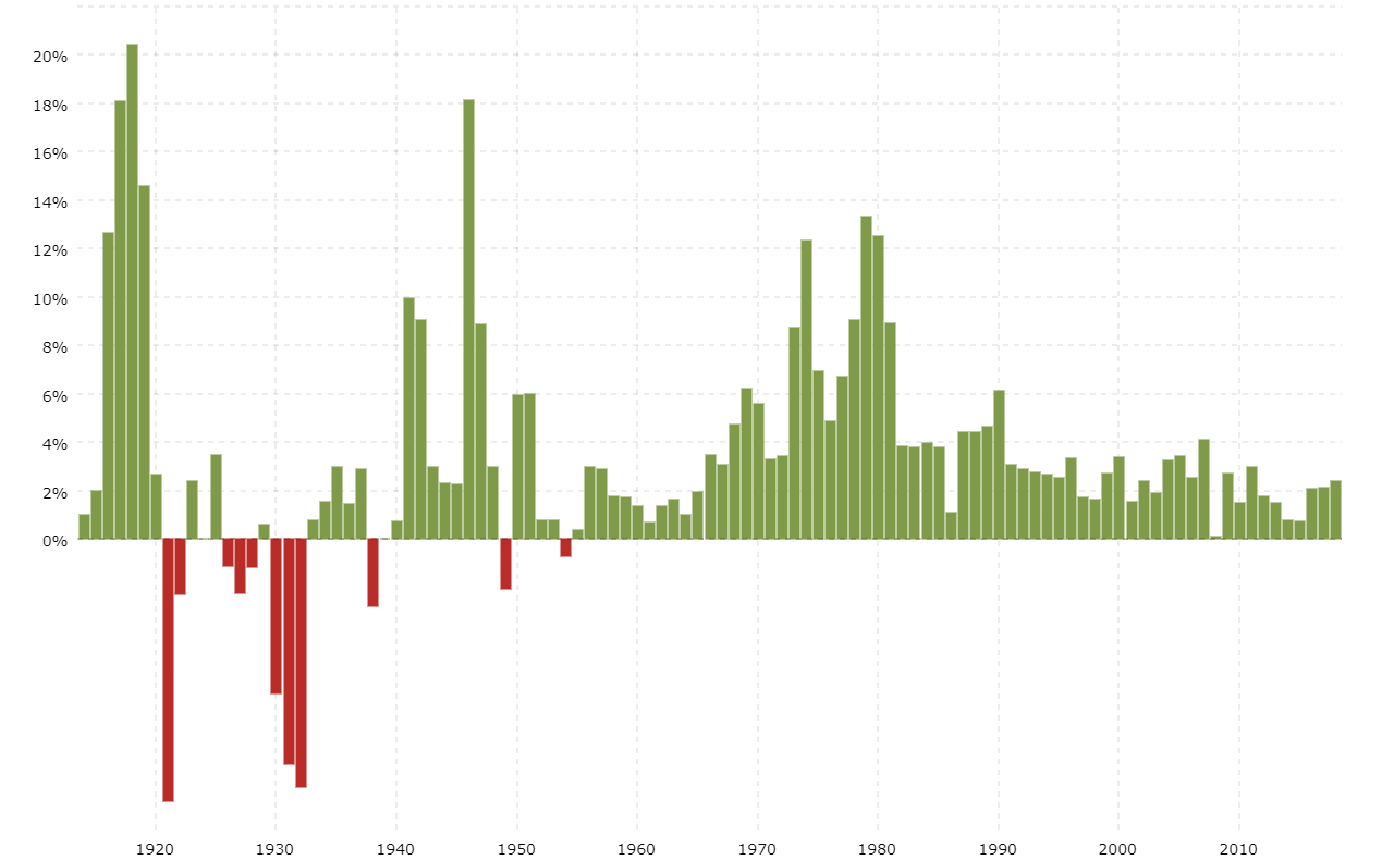 Canada Inflation Rate Chart