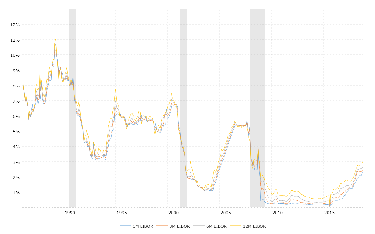 1 Month Libor History Chart