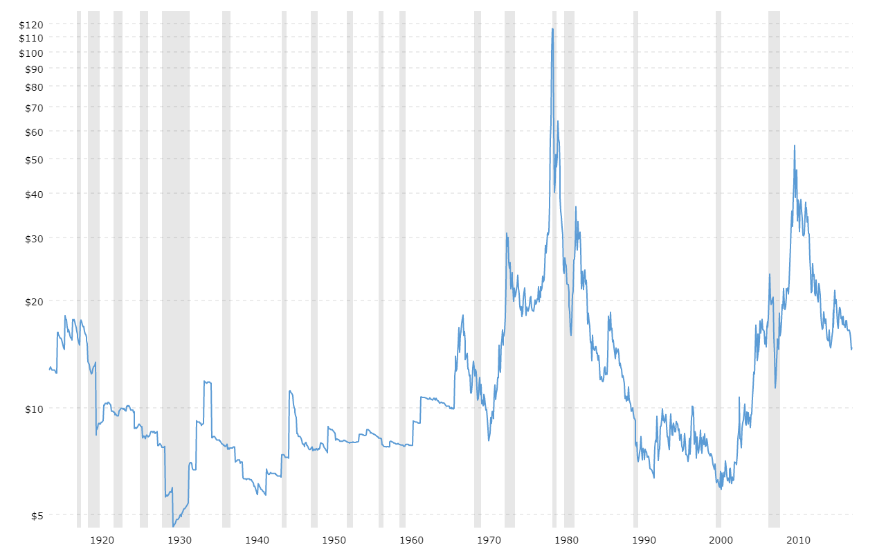 Historical Silver Chart 100 Years