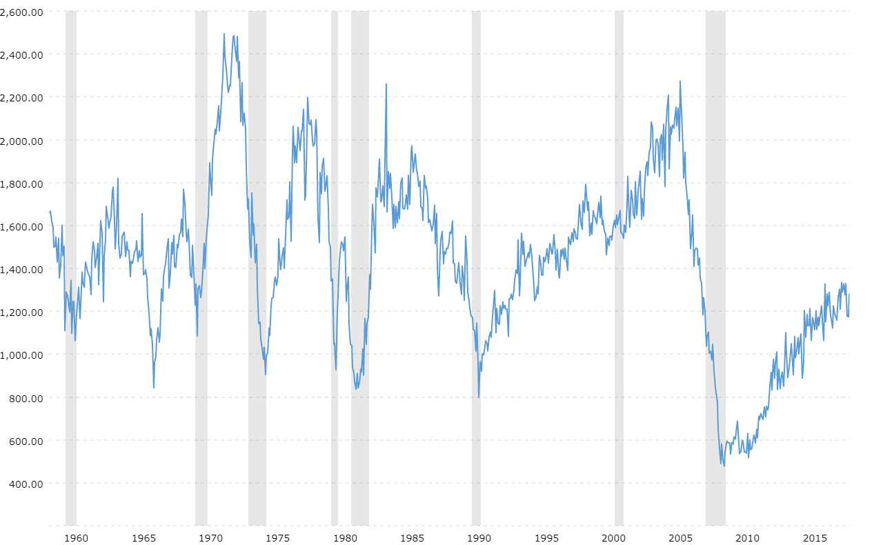 Historical Housing Prices Chart