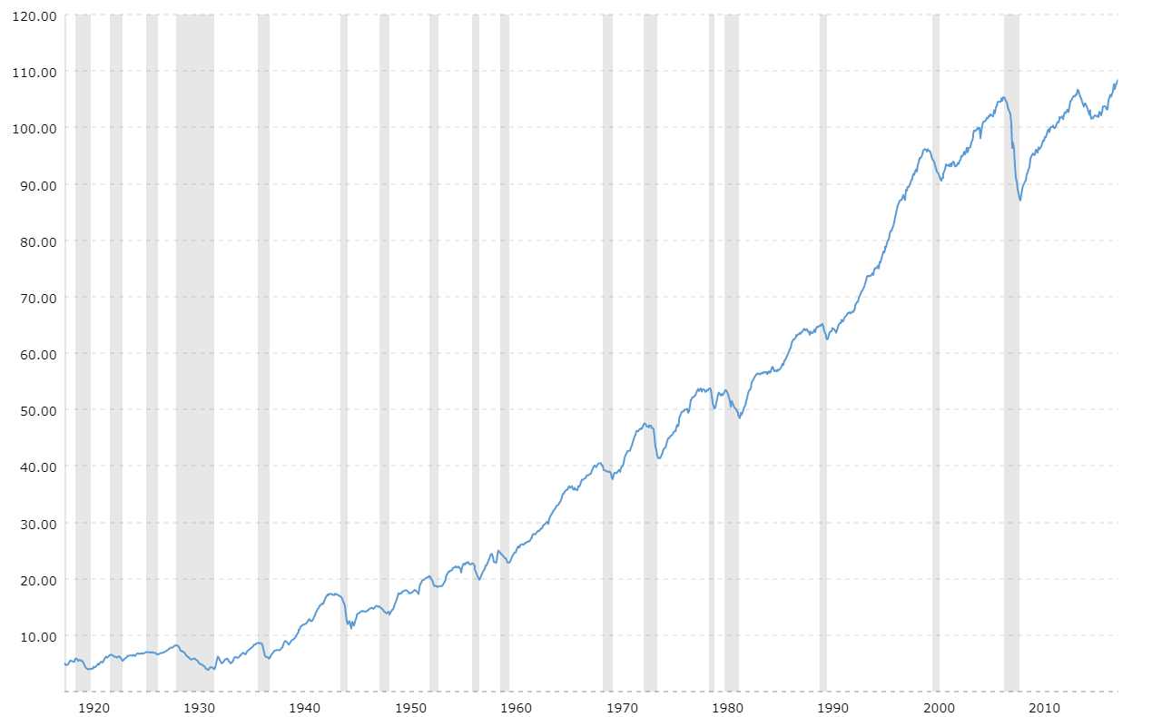 Industrial Production Chart